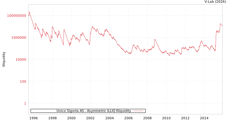 graph of Unico Sigorta AS ILLIQ-AMEM