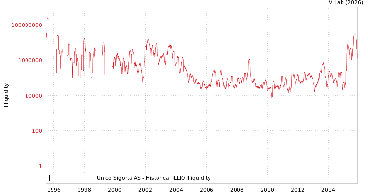 graph of Unico Sigorta AS ILLIQ-HIST