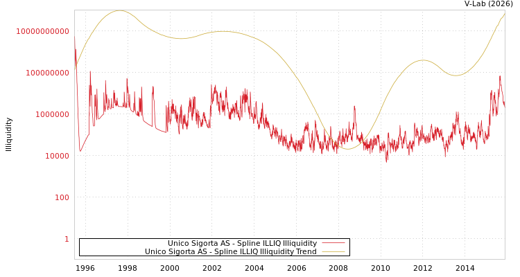 graph of Unico Sigorta AS ILLIQ-SMEM