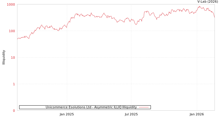 graph of Unicommerce Esolutions Ltd ILLIQ-AMEM