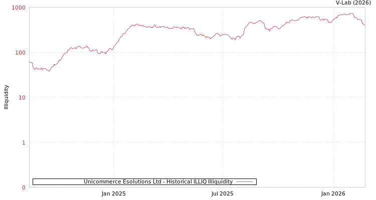 graph of Unicommerce Esolutions Ltd ILLIQ-HIST