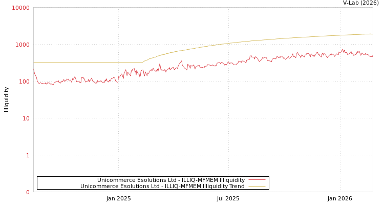 graph of Unicommerce Esolutions Ltd ILLIQ-MFMEM