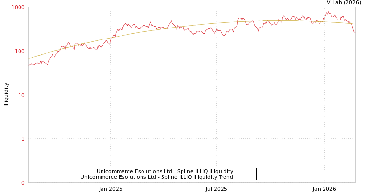 graph of Unicommerce Esolutions Ltd ILLIQ-SMEM