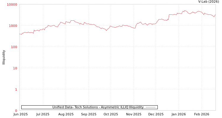 graph of Unified Data- Tech Solutions ILLIQ-AMEM