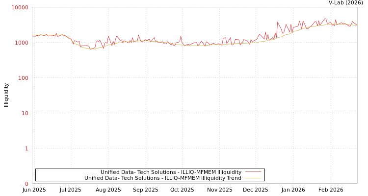 graph of Unified Data- Tech Solutions ILLIQ-MFMEM