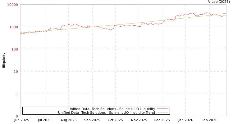 graph of Unified Data- Tech Solutions ILLIQ-SMEM