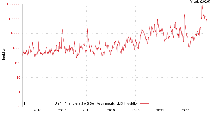 graph of Unifin Financiera S A B De ILLIQ-AMEM