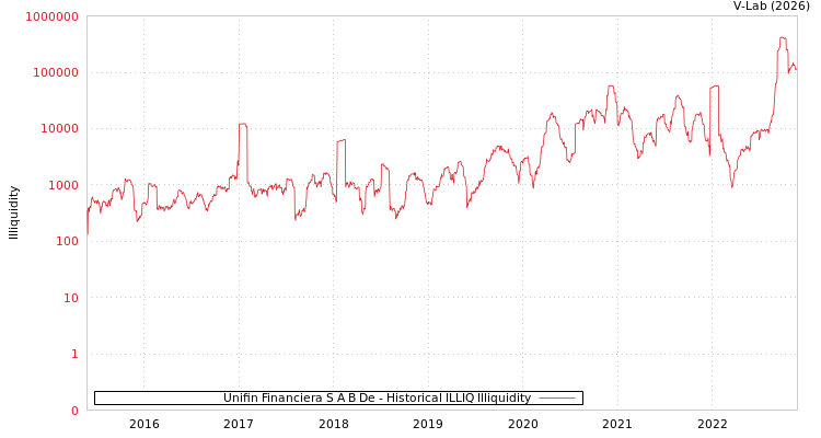 graph of Unifin Financiera S A B De ILLIQ-HIST