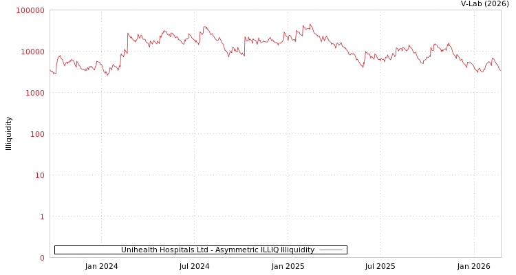 graph of Unihealth Hospitals Ltd ILLIQ-AMEM