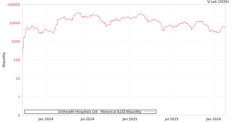 graph of Unihealth Hospitals Ltd ILLIQ-HIST