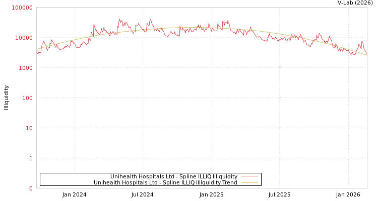 graph of Unihealth Hospitals Ltd ILLIQ-SMEM
