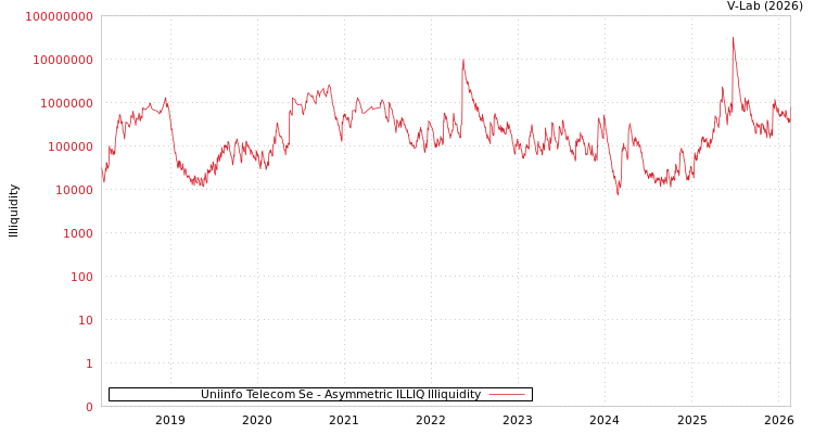 graph of Uniinfo Telecom Se ILLIQ-AMEM