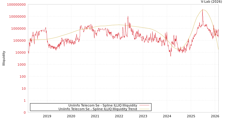 graph of Uniinfo Telecom Se ILLIQ-SMEM