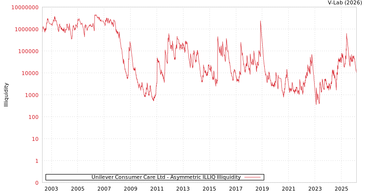 graph of Unilever Consumer Care Ltd ILLIQ-AMEM