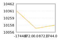 Impact of return on liquidity tomorrow