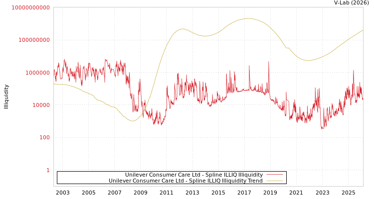 graph of Unilever Consumer Care Ltd ILLIQ-SMEM
