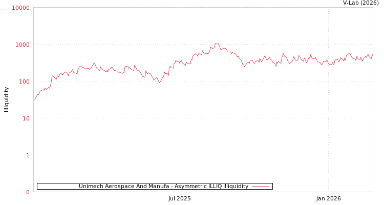 graph of Unimech Aerospace And Manufa ILLIQ-AMEM