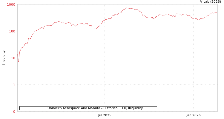 graph of Unimech Aerospace And Manufa ILLIQ-HIST