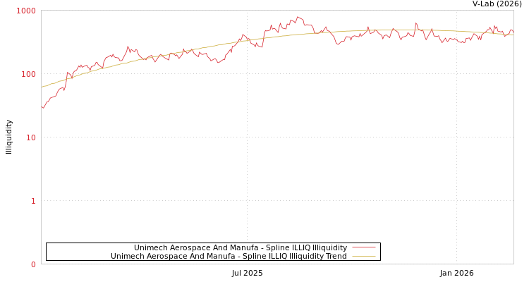 graph of Unimech Aerospace And Manufa ILLIQ-SMEM