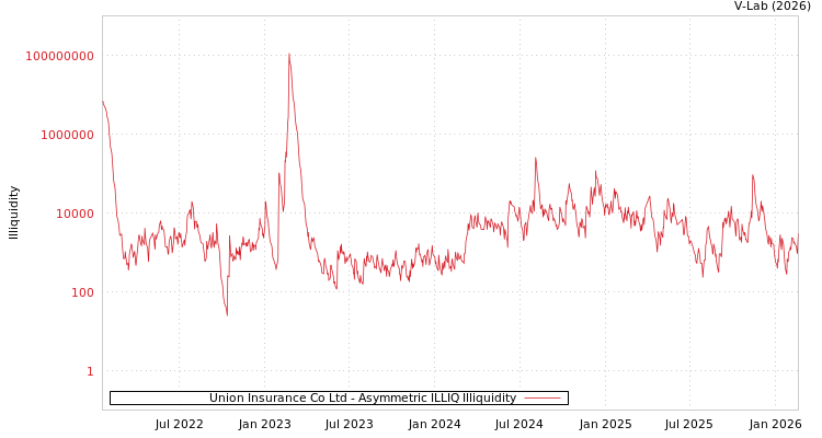 graph of Union Insurance Co Ltd ILLIQ-AMEM