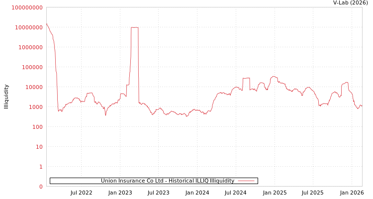 graph of Union Insurance Co Ltd ILLIQ-HIST