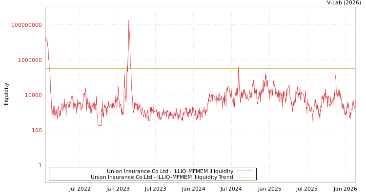 graph of Union Insurance Co Ltd ILLIQ-MFMEM