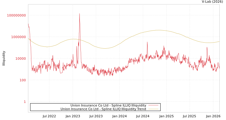 graph of Union Insurance Co Ltd ILLIQ-SMEM