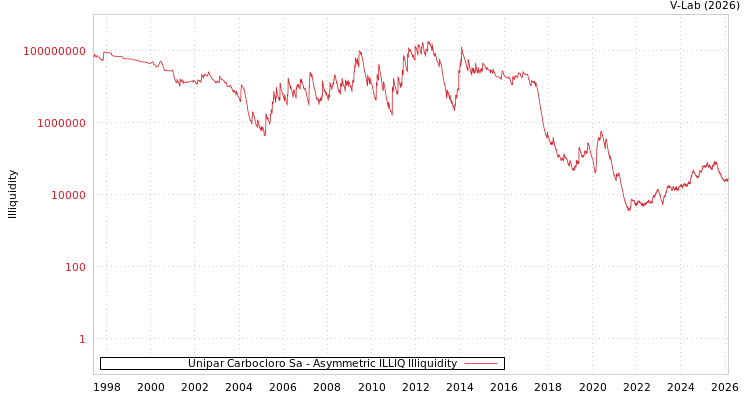 graph of Unipar Carbocloro Sa ILLIQ-AMEM