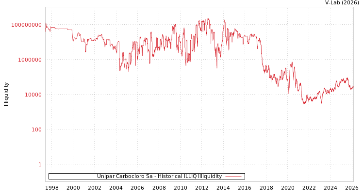 graph of Unipar Carbocloro Sa ILLIQ-HIST