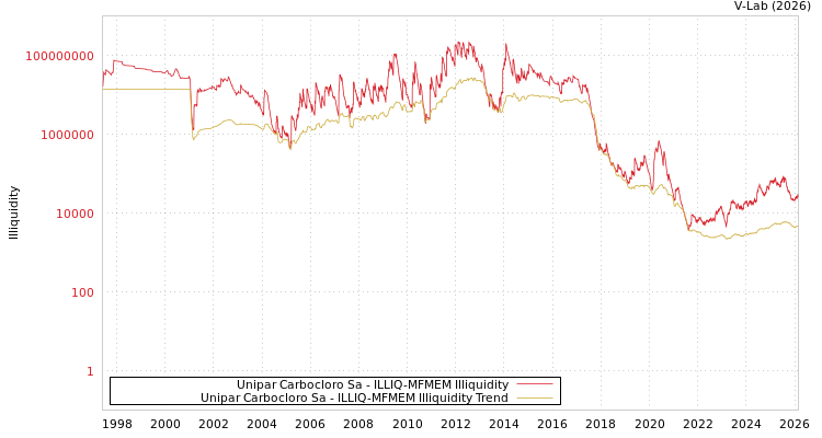 graph of Unipar Carbocloro Sa ILLIQ-MFMEM