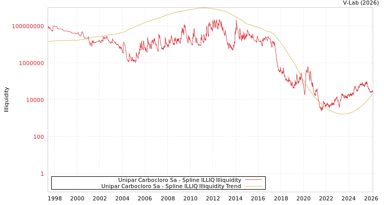 graph of Unipar Carbocloro Sa ILLIQ-SMEM