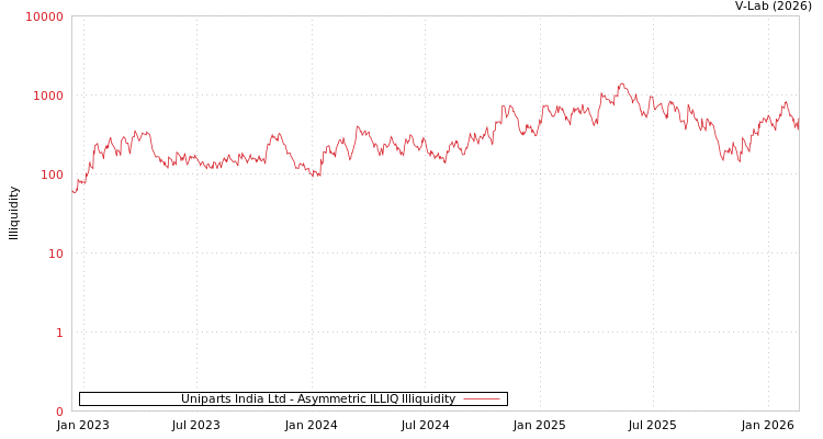 graph of Uniparts India Ltd ILLIQ-AMEM