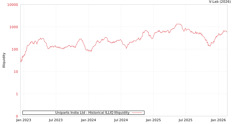 graph of Uniparts India Ltd ILLIQ-HIST