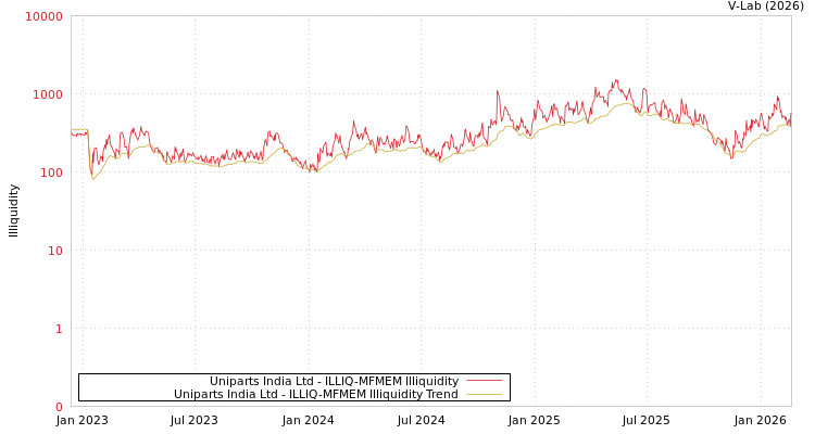 graph of Uniparts India Ltd ILLIQ-MFMEM