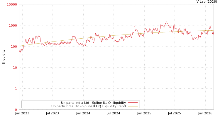 graph of Uniparts India Ltd ILLIQ-SMEM