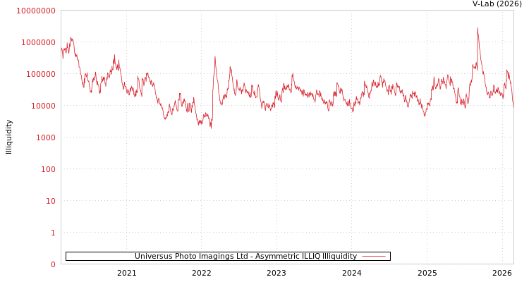 graph of Universus Photo Imagings Ltd ILLIQ-AMEM