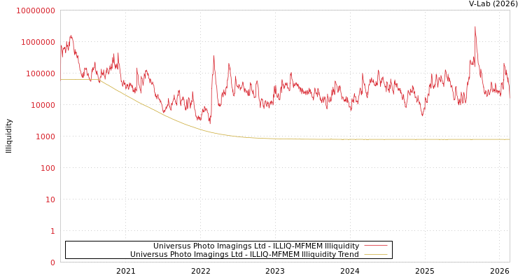 graph of Universus Photo Imagings Ltd ILLIQ-MFMEM