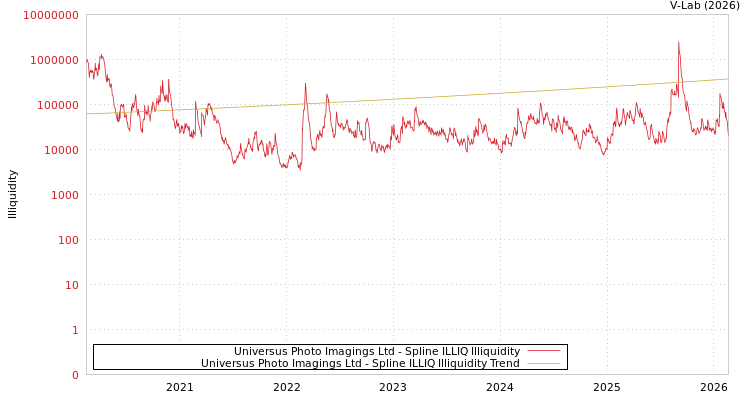 graph of Universus Photo Imagings Ltd ILLIQ-SMEM