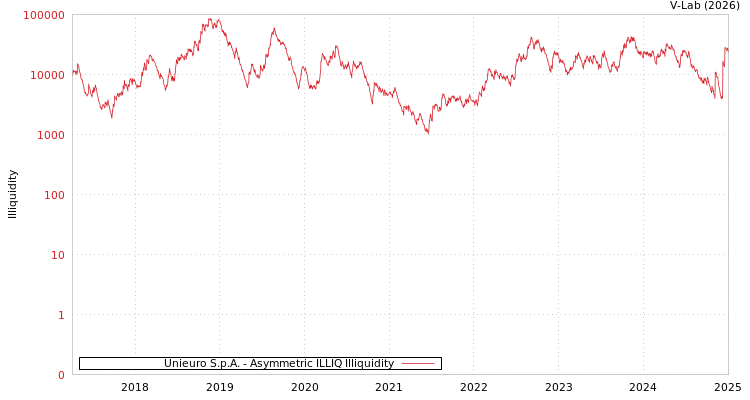 graph of Unieuro S.p.A. ILLIQ-AMEM