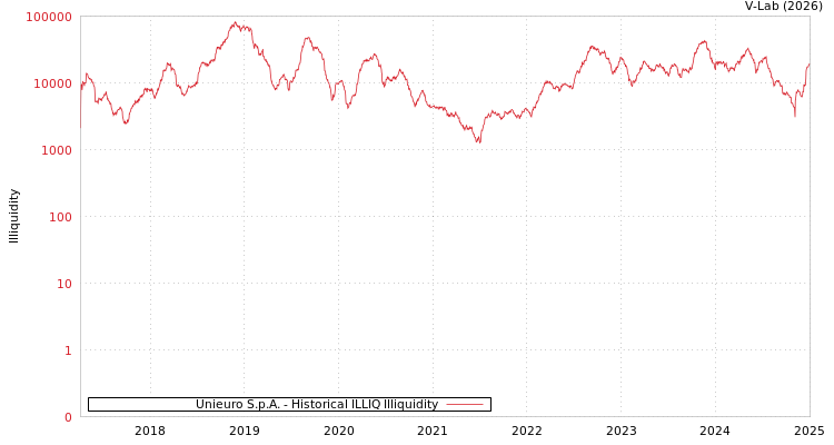 graph of Unieuro S.p.A. ILLIQ-HIST