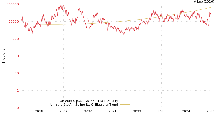 graph of Unieuro S.p.A. ILLIQ-SMEM