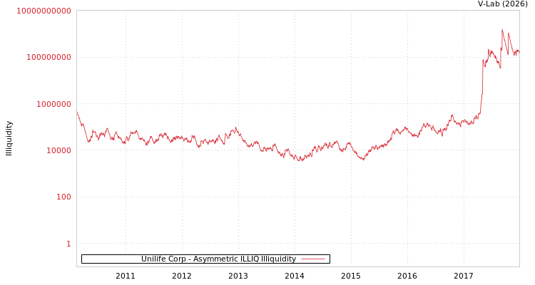 graph of Unilife Corp ILLIQ-AMEM