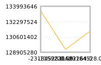 Impact of return on liquidity tomorrow