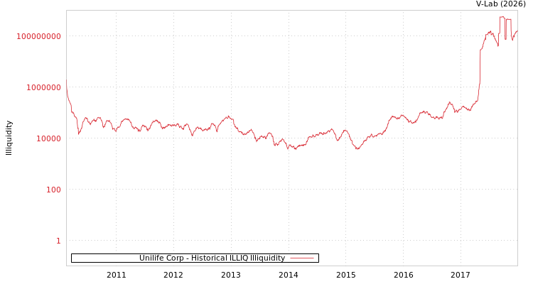 graph of Unilife Corp ILLIQ-HIST