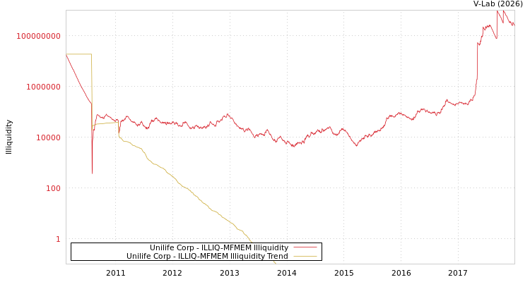 graph of Unilife Corp ILLIQ-MFMEM