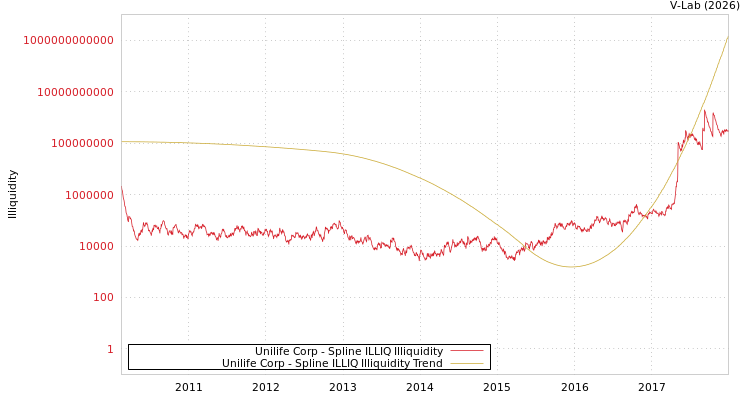 graph of Unilife Corp ILLIQ-SMEM
