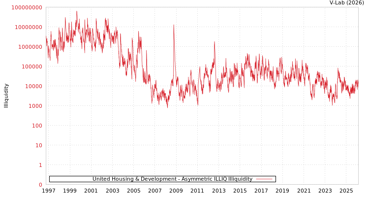 graph of United Housing & Development ILLIQ-AMEM