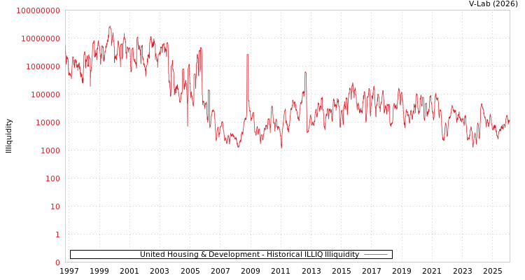 graph of United Housing & Development ILLIQ-HIST