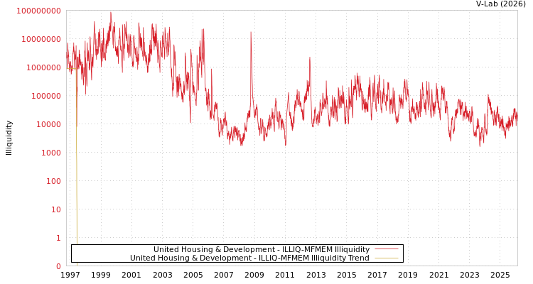 graph of United Housing & Development ILLIQ-MFMEM