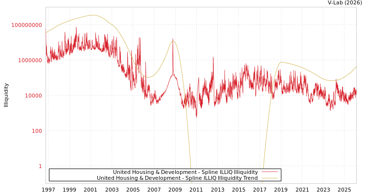 graph of United Housing & Development ILLIQ-SMEM